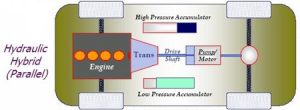 hydraulic hybrid cars-HLA system-pump mode to motor mode-parallel hydraulic hybrid vehicles-nitrogen accumulator pressure 5000 psi