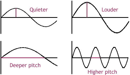 Amplitude Sound Cycle - NVH Terminology
