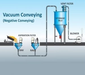 01-pneumatic-conveyor-systems-VACUUM-CONVEYORS-negative-conveying.jpg