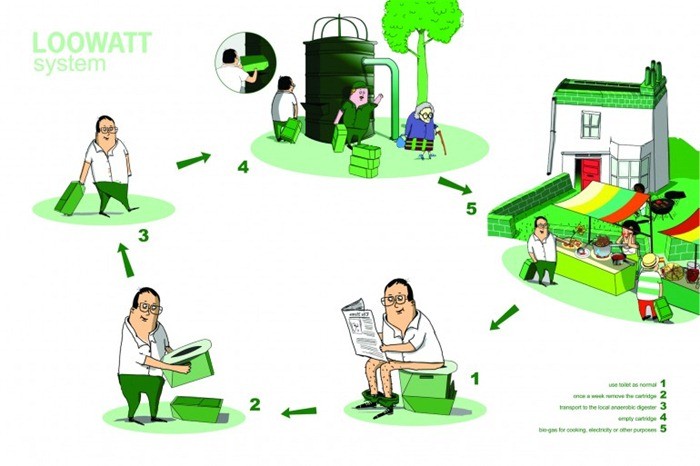 Loowatt-Cycle-Creates-Energy-And-Fertilizer-From-Human-Waste