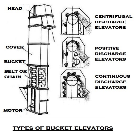 01-types-of-bucket-elevator-centrifugal-discharge-bucket-elevator-continuous-discharge-bucke.jpg
