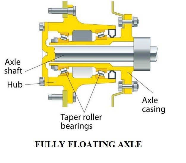 01 - Types Of Live Rear Axles - Fully Floating Axle