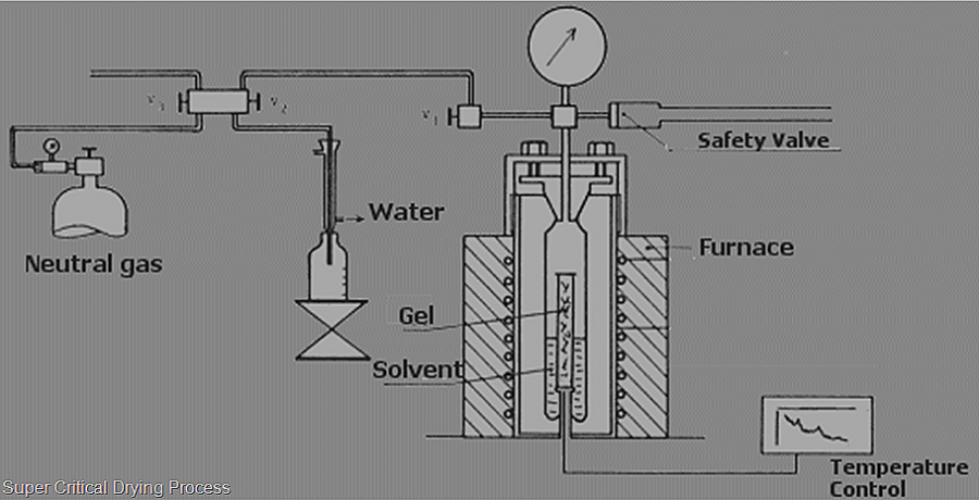 01-aerogel production methods - how aerogel is made