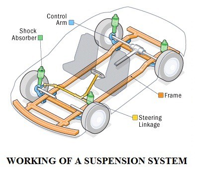 01-WORKING-OF-A-SUSPENSION-SYSTEM-SUSPENSION-SYSTEM-OF-AN-AUTOMOBILE.jpg