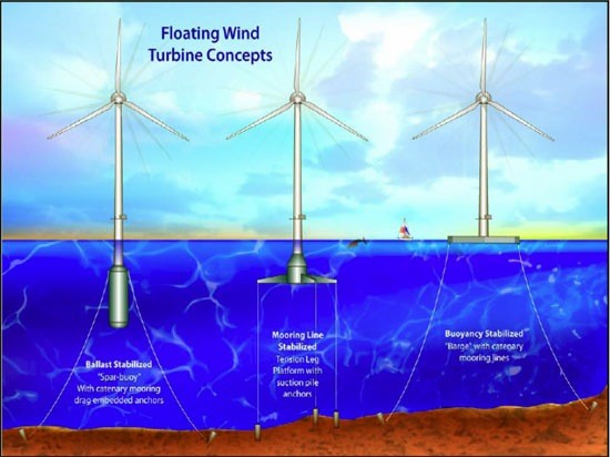 Floating Wind Turbines the Wave of the Future