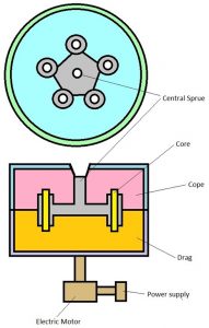 01-centrifuge-casting-multicavity-mould-centrifuging.jpg