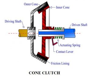 01-TYPES-OF-CLUTCHES-USED-IN-TRANSMISSION-SYSTEM-CONSTRUCTION-AND-WORKING-OF-CONE-CLUTCH.jpg