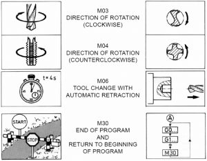 01-M-Codes-Direction of Rotation-Clockwise-Counter clockwise-Tool Change - End of program-return to beginning