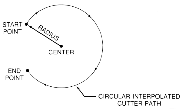 01-circular Interpolation