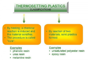 01-thermo sets-thermo sets classifications- thermo setting plastics-examples of thermo sets