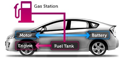 01-Hybrid-Cars-Gasoline Electric Hybrid System With Internal Combustion Engine