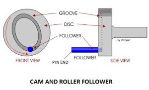01-mechanism-in-slotting-mechanism-cam-and-roller-follower.jpg