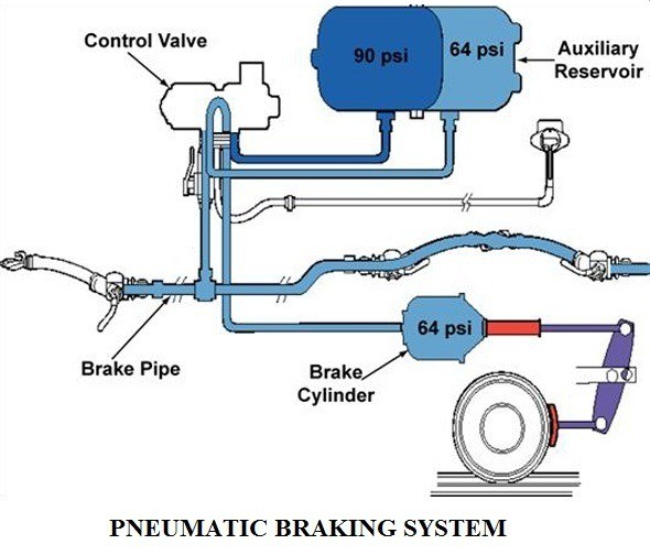 01-Components-Of-An-Air-Brake-System-Pneumatic-Braking-System-Construction-And-Working