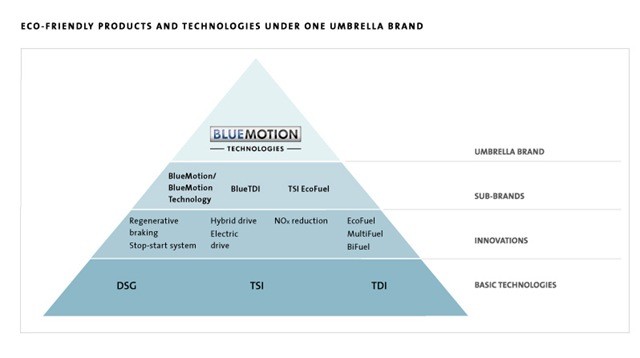 01-blue motion technologies-eco friendly products and technologies-basic technologies like DSG, TSI, TDI