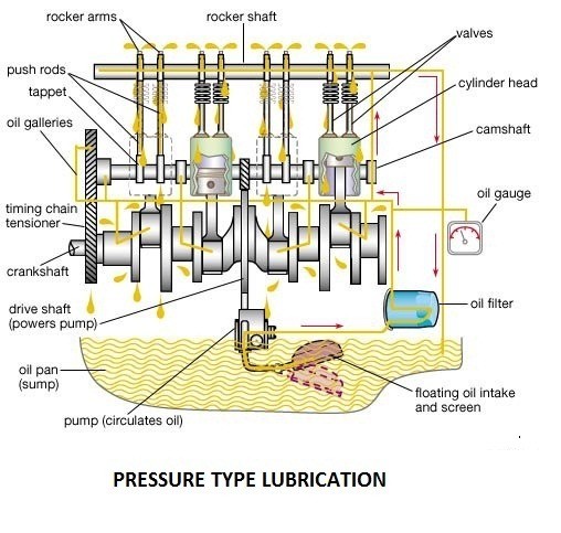 Pressure Type Lubrication - Wet Sump Lubrication