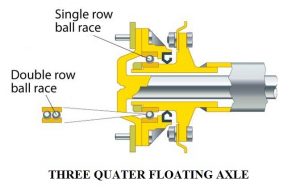 01 - types of live rear axles - three quarter floating axle.