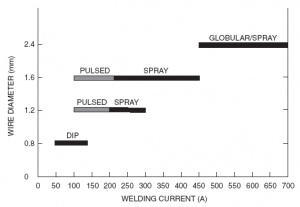 01-MIG Welding-spray types-pulsed vs globular vs DIP spray