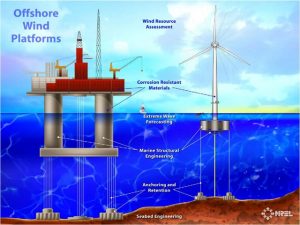 01-floating wind turbine-from strong sea breezes-offshore wind turbine-structural platforms in sea-extreme wave forecasting-build by corrosion resistance materials