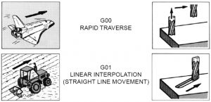 01-G-Codes example-rapid transverse-Linear Interpolation-Straight line path