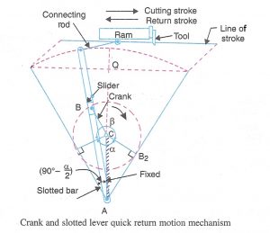 Schematic Crank And Slotted Lever Mechanism - Quick Return Mechanism