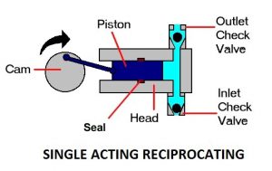 01-single-acting-reciprocating-pump-type-of-reciprocating-pumps