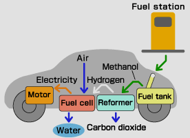 01-PEM Fuel cell with methanol reformer-CO resistant proton exchange membrane fuel cell system-onboard fuel cell processor-higher density liquid fuels