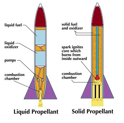 Liquid Propellant And Solid Propellant Are The Two Types Of Rocket Engines