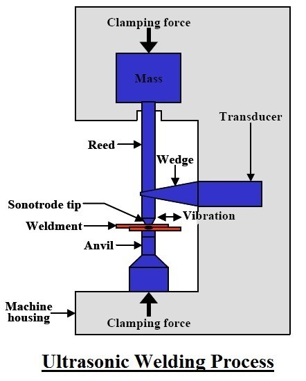 01-Ultrasonic-Welding-Process.jpg