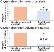 01Catalyst_Technologyoxygenabsorptionrateoxygenabsorptionvolumenanoparticlestechnology.jpg