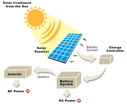 01-solar panels-solar power energy-solar power system-diagram_solar_power-produce electricity from solar energy example