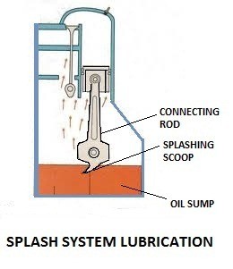 Splash system Lubrication - Wet sump Lubrication