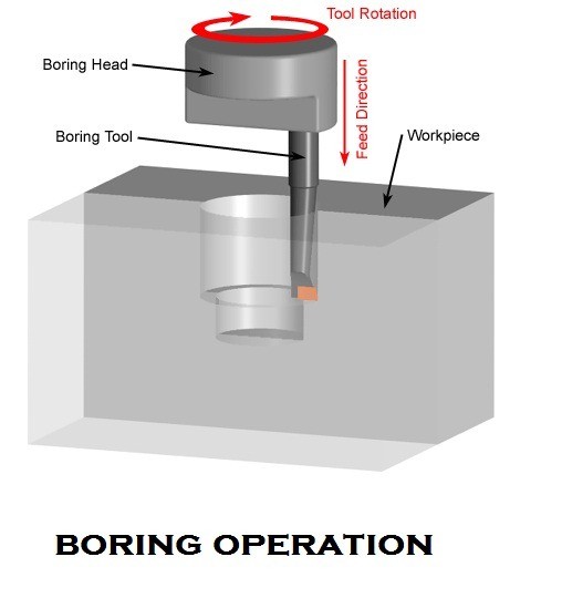 01-Process-Of-Boring-Boring-Operation.jpg