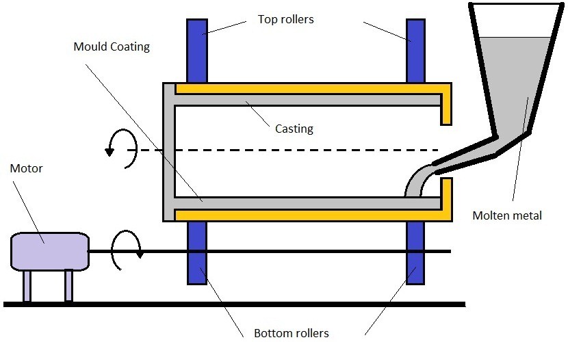 01-centrifugal-casting-true-centrifugal-casting-semicentrifugal-casting-centrifuging.jpg