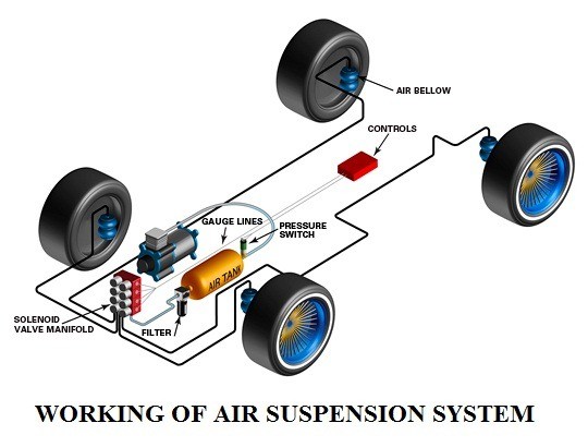 01-WORKING-PRINCIPLE-OF-AIR-SUSPENSION-SYSTEM-AIR-SUSPENSION-SYSTEM-WORKIG-PRINCIPLE.jpg