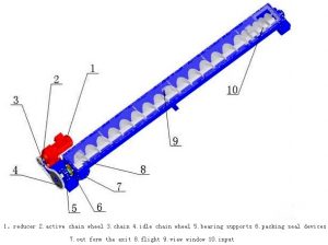 01-screw conveyor weighing system-screw conveyor working principle-screw conveyor engineering