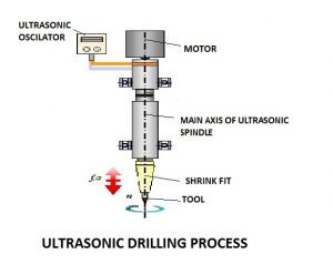 01-ULTRASONIC-DRILLING-PROCESS-USE-OF-ULTRASONIC-IN-METAL-CUTTING-PROCESS.jpg