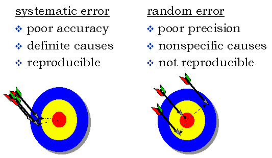01-Errors-Types Of Error-Systematic Error-Random Error-Bias Error