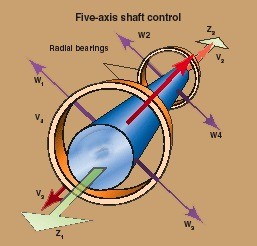 01-Magnetic-5 Axis Shaft Control-Radial Bearings-Air Gap- Advanced Bearing Technologies