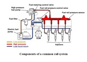 01-common-rail-system-Components-of-a-common-rail-system.jpg