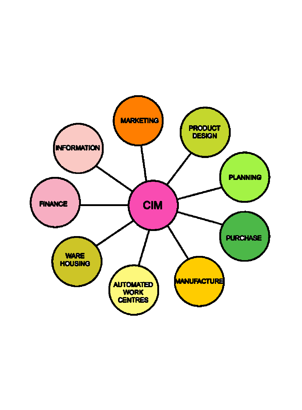 Elements of computer integrated manufacturing systems CIMS