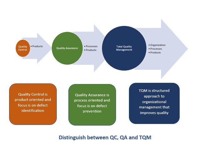 01-difference-between-total-quality-control-total-quality-assurance-and-total-quality-management