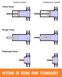 01-reciprocating piston pump vs reciprocating plunger pump vs reciprocating diaphragm pump - the difference between