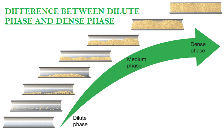 01- Dilute Phase - Dense Phase - Conveying Ofgrain Particles In Vacuum Conveyor - Pneumatic Conveyor