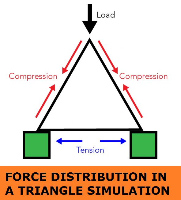 01-FORCE-DISTRIBUTION-IN-A-TRIANGLE-COMPRESSION-TENSION-FORCE-LOAD-ACTING