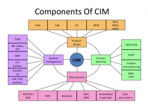 01-components-of-cim-what-is-cim-cim-hardware-and-software
