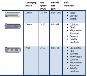 Dilute phase, dense phase, and plug phase are the three methods of conveying of particles