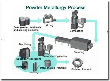 01-Powder-Metallurgy-Process-Step By Step