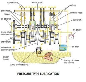 01-pressure-type-lubricaion-wet-sump-lubrication