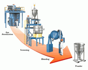 Powder metallurgy particles manufacturing