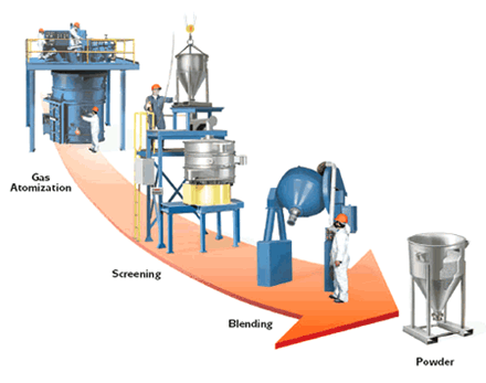 02-PowderManufacturing-metallurgy-particles